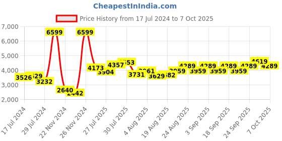 ajio.com adidas Men Resilo Lace-Up Running Shoes adidas Price History Graph from 17 Jul 2024 to 7 Oct 2025