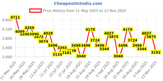 ajio.com adidas Men Response Lace-Up Running Shoes adidas Price History Graph from 11 May 2025 to 13 Nov 2025