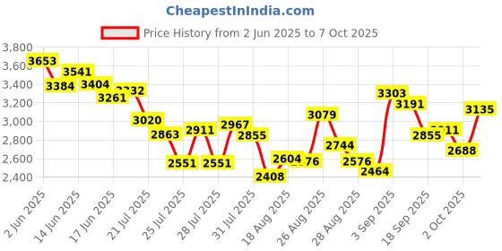 ajio.com adidas Men Response Runner Shoes adidas Price History Graph from 2 Jun 2025 to 7 Oct 2025