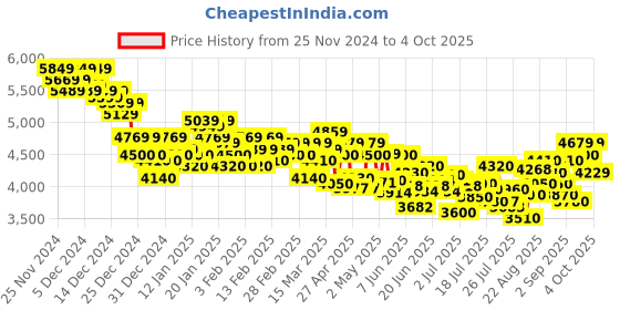 ajio.com adidas Men Response Super Running Shoes adidas Price History Graph from 25 Nov 2024 to 4 Oct 2025
