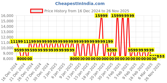 ajio.com armani exchange Men Retro Sport Cotton Joggers with Insert Pockets armani exchange Price History Graph from 16 Dec 2024 to 26 Nov 2025