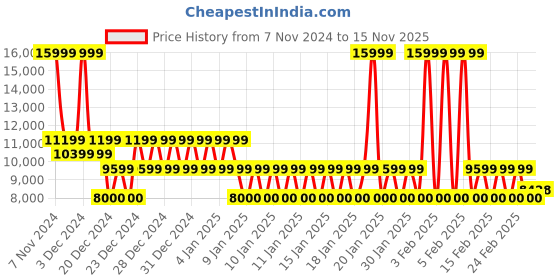ajio.com armani exchange Men Retro Sport Regular Fit Cotton Joggers armani exchange Price History Graph from 7 Nov 2024 to 15 Nov 2025