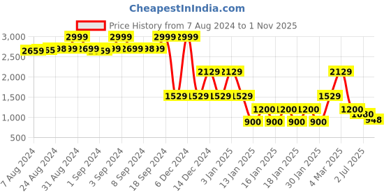ajio.com lee cooper Men Reuben Mid-Wash Straight Fit Jeans lee cooper Price History Graph from 7 Aug 2024 to 1 Nov 2025