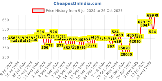 ajio.com schumann Men Reversible Belt schumann Price History Graph from 9 Jul 2024 to 26 Oct 2025