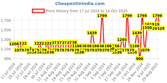 ajio.com american eagle Men Reversible Belt american eagle Price History Graph from 17 Jul 2024 to 16 Oct 2025