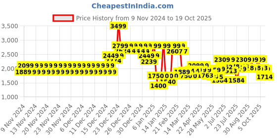 ajio.com da milano Men Reversible Belt da milano Price History Graph from 9 Nov 2024 to 19 Oct 2025