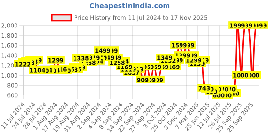 ajio.com the bear house Men Reversible Belt with Anchor Buckle Closure the bear house Price History Graph from 11 Jul 2024 to 16 Nov 2025