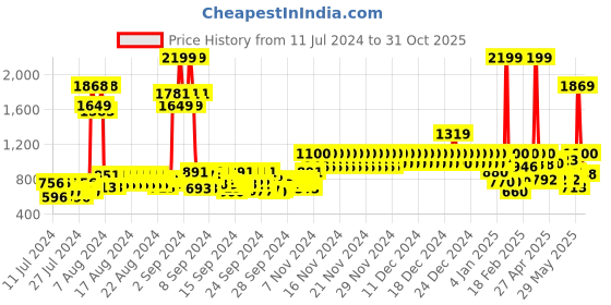 ajio.com united colors of benetton Men Reversible Belt with Buckle Closure united colors of benetton Price History Graph from 11 Jul 2024 to 31 Oct 2025