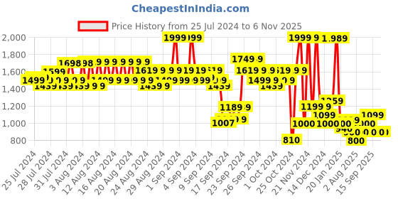 ajio.com arrow Men Reversible Belt with Buckle Closure arrow Price History Graph from 25 Jul 2024 to 6 Nov 2025
