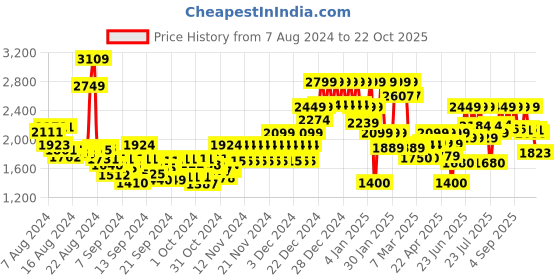 ajio.com da milano Men Reversible Belt with Buckle Closure da milano Price History Graph from 7 Aug 2024 to 22 Oct 2025