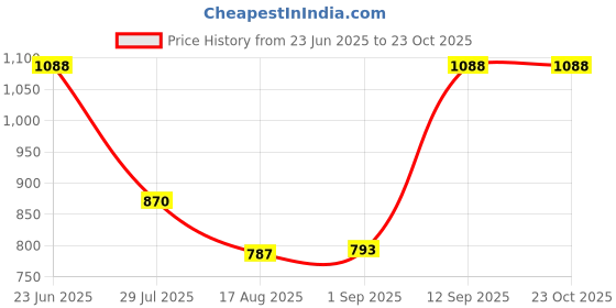ajio.com red tape Men Reversible Belt with Buckle Closure red tape Price History Graph from 23 Jun 2025 to 23 Oct 2025