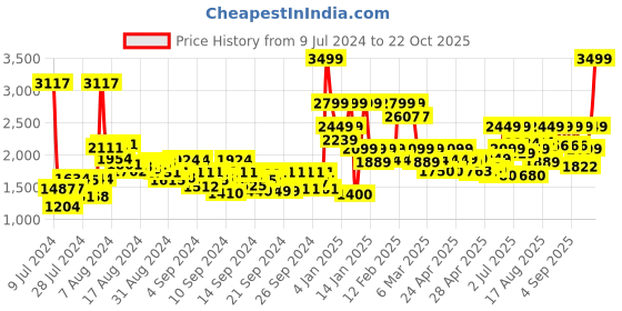 ajio.com da milano Men Reversible Belt with Pin Buckle da milano Price History Graph from 9 Jul 2024 to 22 Oct 2025