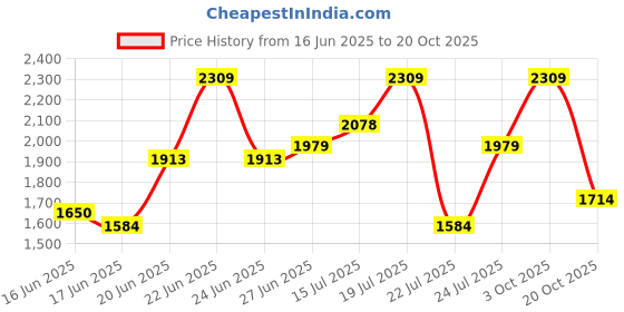 ajio.com da milano Men Reversible Belt with Pin Buckle da milano Price History Graph from 16 Jun 2025 to 20 Oct 2025
