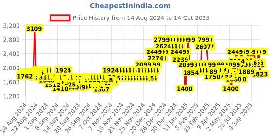 ajio.com da milano Men Reversible Belt with Tang Buckel Closure da milano Price History Graph from 14 Aug 2024 to 14 Oct 2025