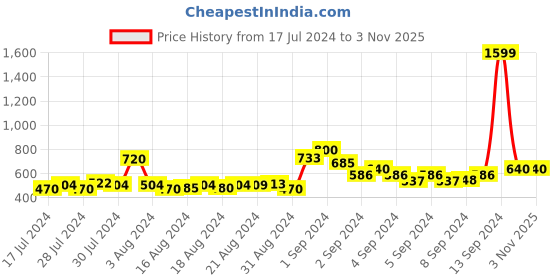 ajio.com cazzano Men Reversible Belt with Tang-Buckle Closure cazzano Price History Graph from 17 Jul 2024 to 3 Nov 2025