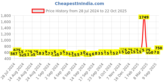 ajio.com crusset Men Reversible Belt with Tang Buckle Closure crusset Price History Graph from 28 Jul 2024 to 22 Oct 2025