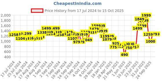 ajio.com the bear house Men Reversible Belt with Tang Buckle Closure the bear house Price History Graph from 17 Jul 2024 to 14 Oct 2025