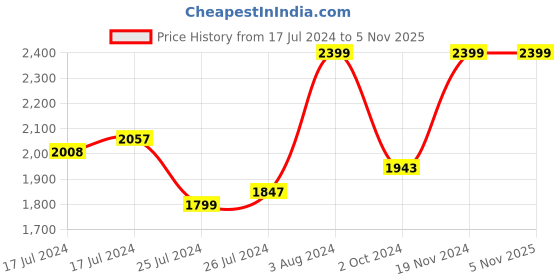 ajio.com united colors of benetton Men Reversible Belt with Tang Buckle Closure united colors of benetton Price History Graph from 17 Jul 2024 to 5 Nov 2025