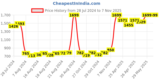 ajio.com the vertical Men Reversible Belt with Tang Buckle Closure the vertical Price History Graph from 28 Jul 2024 to 7 Nov 2025