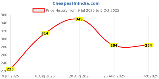 ajio.com network Men Reversible Belt with Tang Buckle Closure network Price History Graph from 9 Jul 2025 to 5 Oct 2025