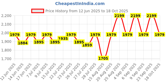 ajio.com u.s. polo assn. Men Reversible Genuine Leather Belt u.s. polo assn. Price History Graph from 12 Jun 2025 to 18 Oct 2025