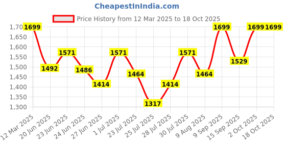 ajio.com buff Men Reversible Knitted Beanie buff Price History Graph from 12 Mar 2025 to 17 Oct 2025