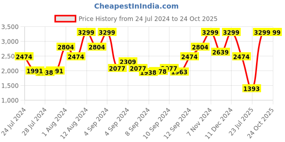 ajio.com tommy hilfiger Men Reversible Leather Belt tommy hilfiger Price History Graph from 24 Jul 2024 to 22 Oct 2025