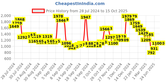 ajio.com van heusen Men Reversible Leather Belt van heusen Price History Graph from 28 Jul 2024 to 15 Oct 2025