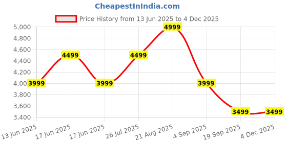 ajio.com gas Men Reversible Leather Belt with Buckle Closure gas Price History Graph from 13 Jun 2025 to 3 Dec 2025