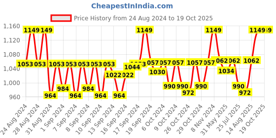 ajio.com handicraft-palace Men Reversible Scarf with Tassels handicraft-palace Price History Graph from 24 Aug 2024 to 17 Oct 2025
