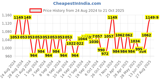 ajio.com handicraft-palace Men Reversible Scarf with Tassels handicraft-palace Price History Graph from 24 Aug 2024 to 19 Oct 2025