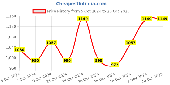 ajio.com handicraft-palace Men Reversible Scarf with Tassels handicraft-palace Price History Graph from 5 Oct 2024 to 19 Oct 2025