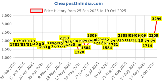 ajio.com da milano Men Reversible Slim Belt da milano Price History Graph from 25 Feb 2025 to 19 Oct 2025