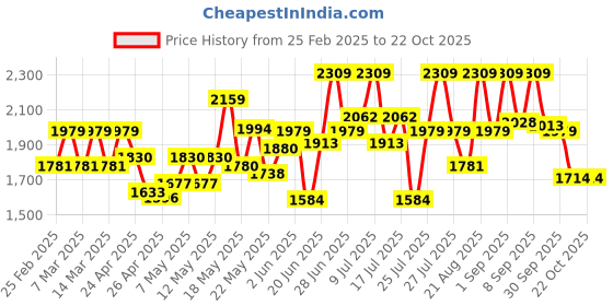 ajio.com da milano Men Reversible Slim Belt da milano Price History Graph from 25 Feb 2025 to 21 Oct 2025