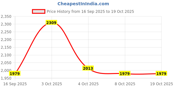ajio.com da milano Men Reversible Slim Belt da milano Price History Graph from 16 Sep 2025 to 18 Oct 2025