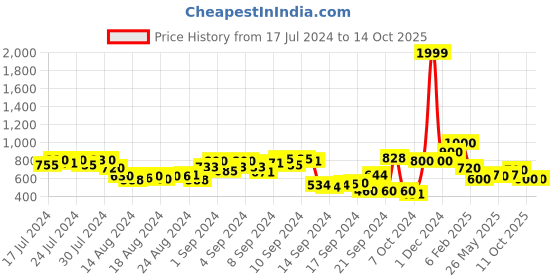 ajio.com aquatan Men Reversible Wide Belt aquatan Price History Graph from 17 Jul 2024 to 11 Oct 2025