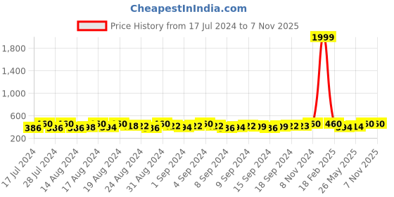 ajio.com zevora Men Reversible Wide Belt zevora Price History Graph from 17 Jul 2024 to 7 Nov 2025