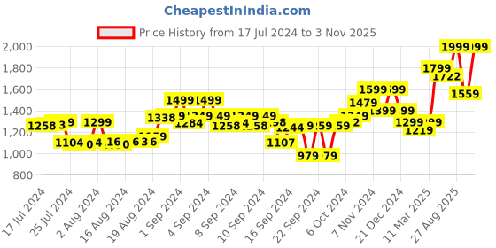 ajio.com the bear house Men Reversible Wide Belt with Tang Buckle Closure the bear house Price History Graph from 17 Jul 2024 to 3 Nov 2025