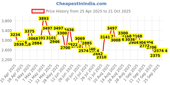 ajio.com adidas Men Revolushion AT13 High-Top Lace-Up Sneakers adidas Price History Graph from 25 Apr 2025 to 19 Oct 2025
