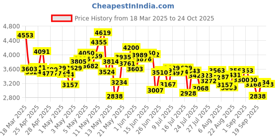 ajio.com adidas Men Revolushn AT13 High-Tops Lace-Up Sneaker adidas Price History Graph from 18 Mar 2025 to 23 Oct 2025