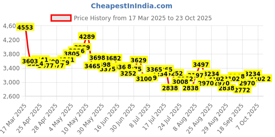 ajio.com adidas Men Revolushn AT13 High-Tops Lace-Up Sneaker adidas Price History Graph from 17 Mar 2025 to 23 Oct 2025