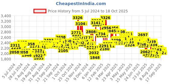 ajio.com nike Men Revolution 7 Easyon Lace-Up Running Shoes nike Price History Graph from 5 Jul 2024 to 18 Oct 2025