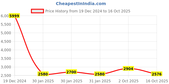ajio.com giva Men Rhodium Classy Band giva Price History Graph from 19 Dec 2024 to 16 Oct 2025