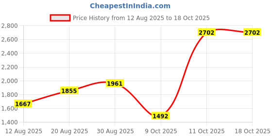 ajio.com ornate jewels Men Rhodium-Plated American Diamond Thread Rakhi with Roli Chawal ornate jewels Price History Graph from 12 Aug 2025 to 17 Oct 2025
