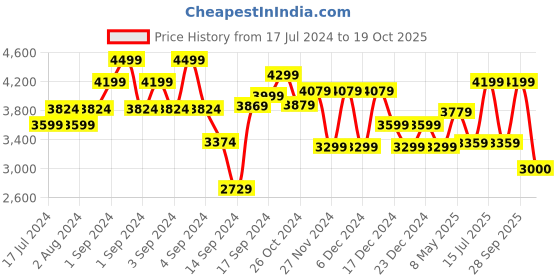 ajio.com charles tyrwhitt Men Rhodium-Plated Metal Cufflinks charles tyrwhitt Price History Graph from 17 Jul 2024 to 19 Oct 2025