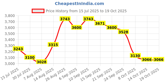 ajio.com giva Men Rhodium Shadow Striker Pendant with Chain giva Price History Graph from 15 Jul 2025 to 14 Oct 2025