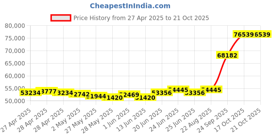 ajio.com emori Men Rhombus Quad Wedding Lab Grown Diamond Ring emori Price History Graph from 27 Apr 2025 to 21 Oct 2025