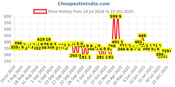 ajio.com free authority Men Ribbed Beanie free authority Price History Graph from 24 Jul 2024 to 22 Oct 2025