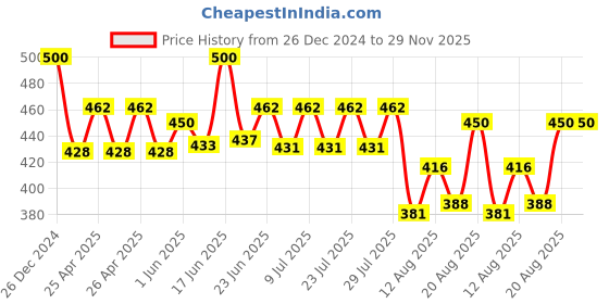ajio.com calvadoss Men Ribbed Beanie calvadoss Price History Graph from 26 Dec 2024 to 28 Nov 2025