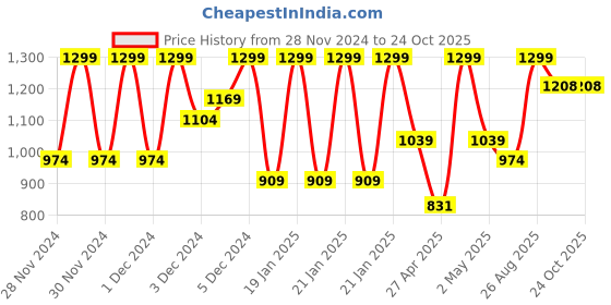ajio.com gap Men Ribbed Cashsoft Beanie gap Price History Graph from 28 Nov 2024 to 24 Oct 2025